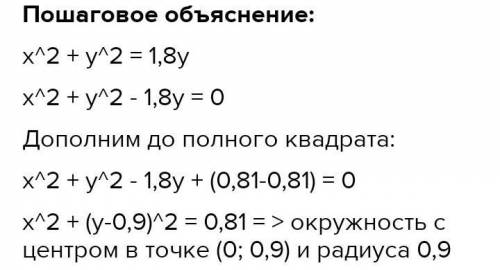 Графиком уравнения x2+y2=24y является в точке с координатами ( ; ).