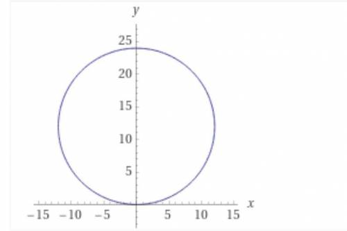 Графиком уравнения x2+y2=24y является в точке с координатами ( ; ).
