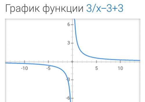 ххахха гипербола с таблицей ) y=3/x-3 +3