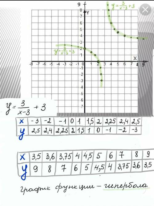 МНОГО ххахха гипербола начертить нужно y=3/x-3 +3