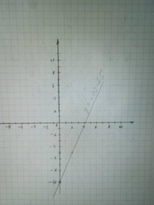 Y = -10 + 2,5x график