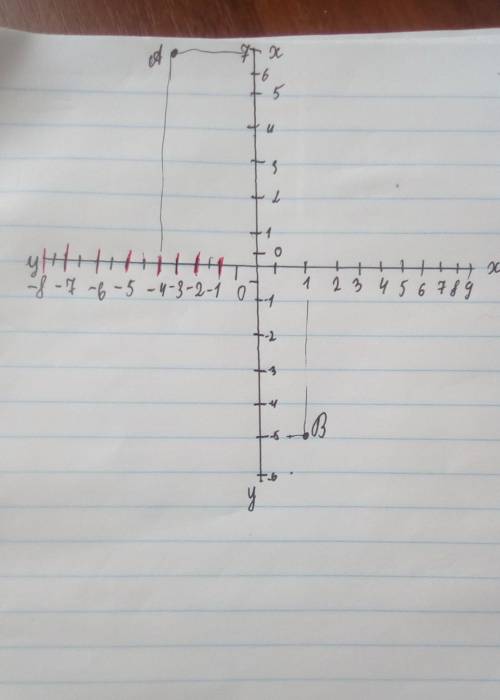 Знайти координати та довжини вектора AB,якщо A(-4;7)B(1;-5) ​