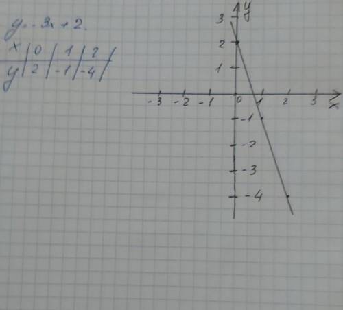 Построить график функции: у=-3х+2( графиком) ​