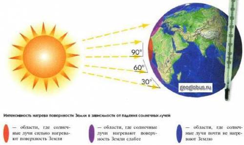 От чего зависит различная температура на экваторе и на полюсах​