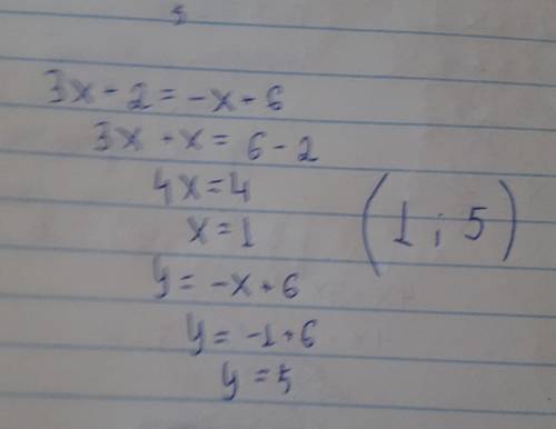 Найти координаты точки пересечения графиков функций y= 3x+2 и y= -x+6 без построения.​