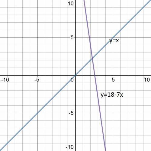 Постройте графики функции на одной координатной плоскости и определите точку пересечения с координат