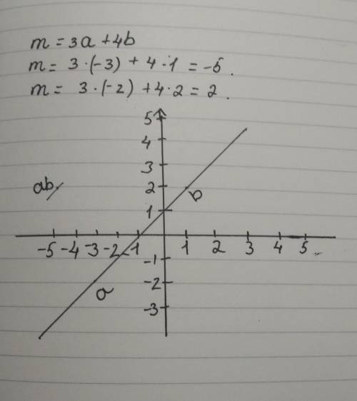 Знайти координати вектора m=3a+4b,якщо a(-3;-2),b(1;2)