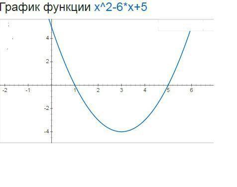 Исследуйте функцию на монотонность и экстремумы f(x)=x^2-6x+4​