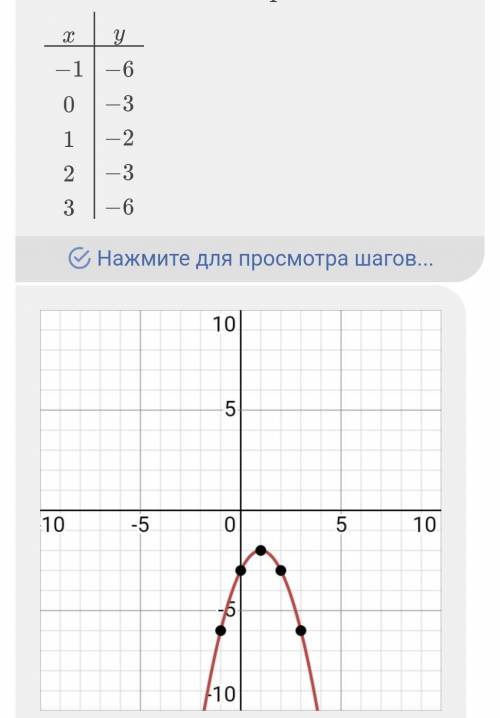 Построить и прочитать графики функции 1) y=2x^2-4x+3 2)y=-x^2+2x-3