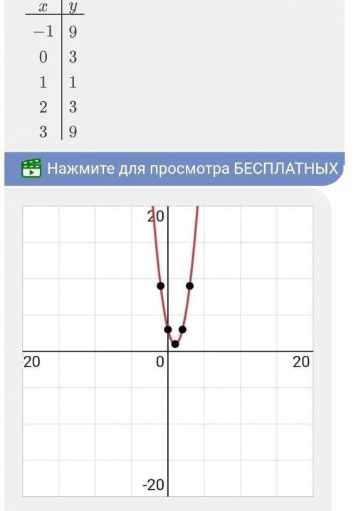 Построить и прочитать графики функции 1) y=2x^2-4x+3 2)y=-x^2+2x-3