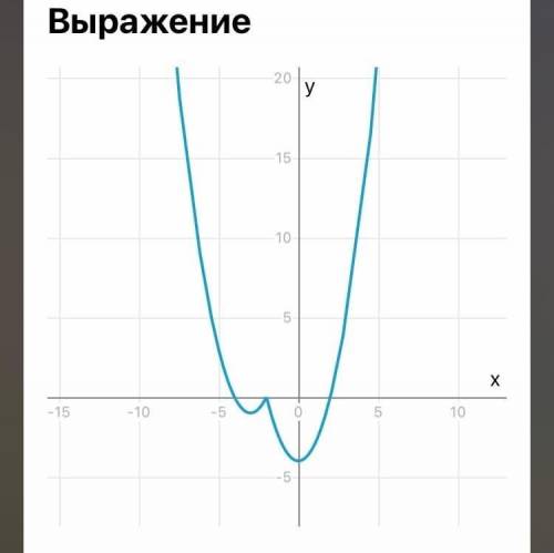 Постройте график функции x^2+3x-3|x+2|+2