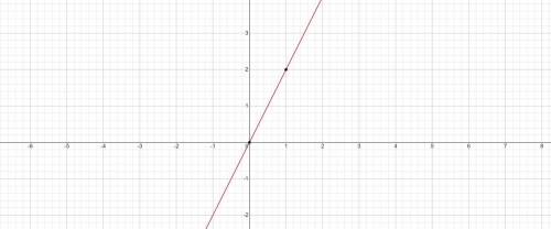 Постройте график функций у=2х