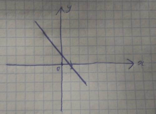 График функции y=-3x+1​