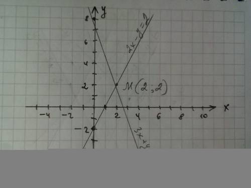 Система уровнений графическим х+у=8 {2х-у=2