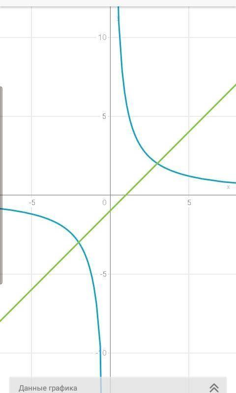 Розв'яжіть графічно рівняння 6/х=х-1​