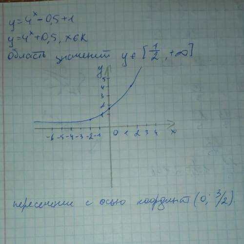 Построить график функции у=4^х-0.5 +1