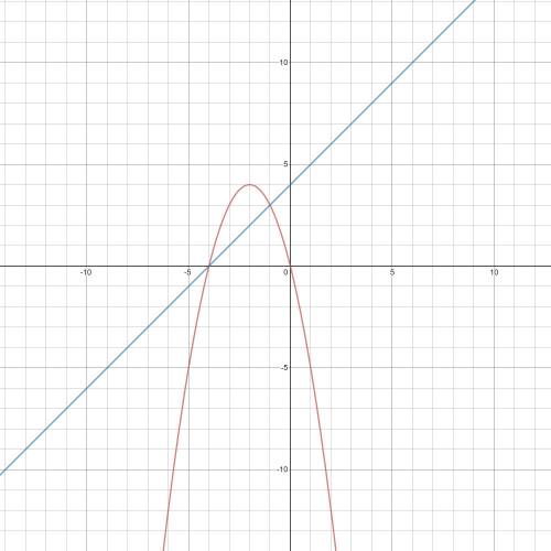 Найдите площадь фигуры, ограниченной графиками функций: y = -x^2-4x и y = 4+x