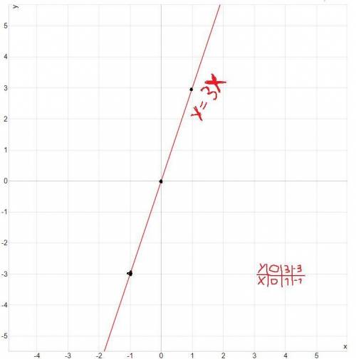 График функции y=3x​