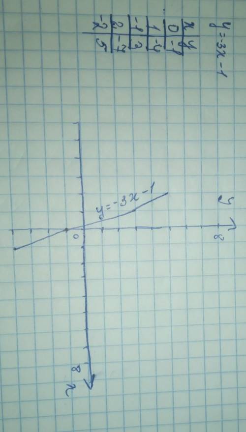 График функции y=-3x-1​