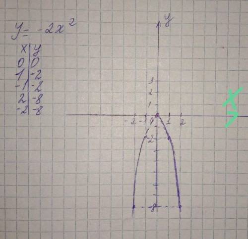 Постройте график функции y=-2x^2