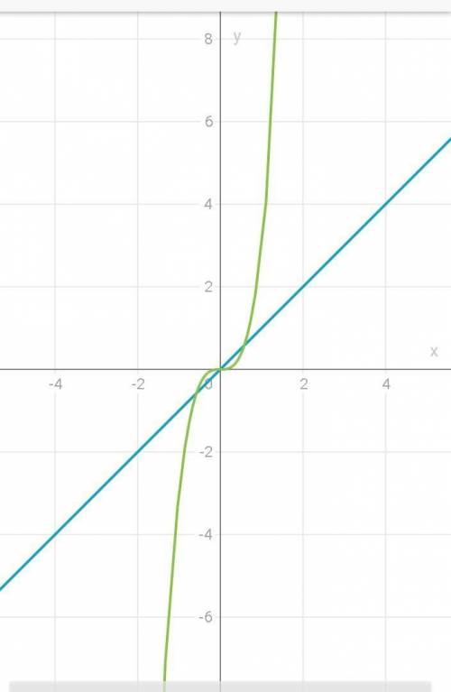 Постройте графики функции на одной координатной плоскости у=3х³;у=-2х³​