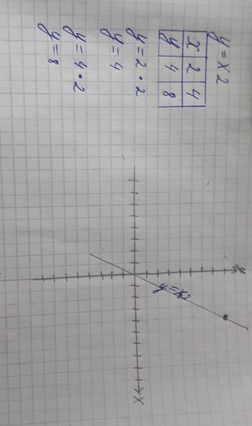 Постройте график У=х2​