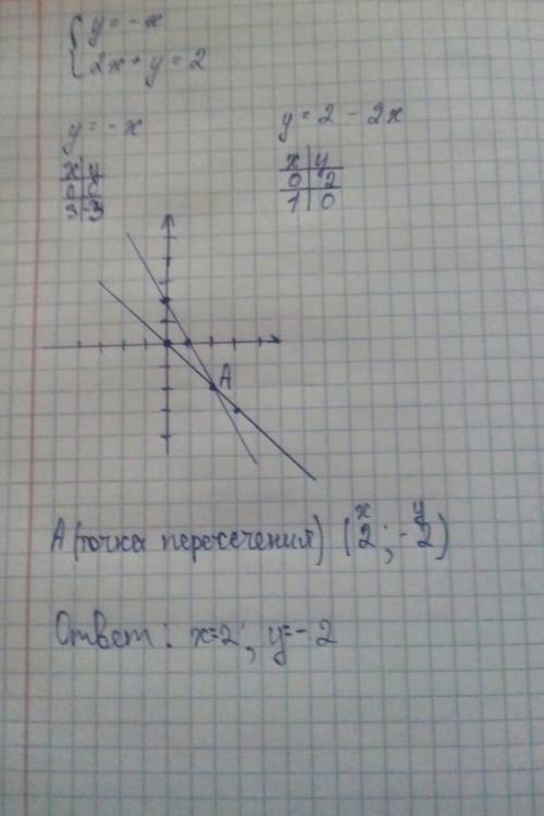Решите систему уравнений графическим у=-х2х+у=2