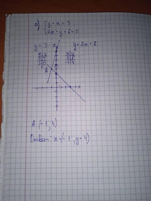 Решите системы уравнений графическим а) б) в ​