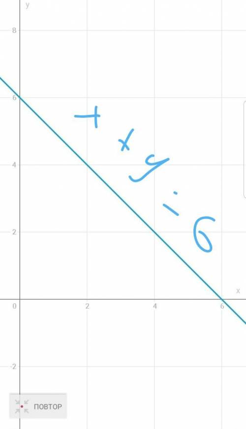 Решите систему уравнений графическим x+y=63x-y=-2​