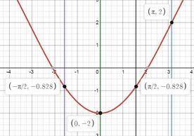 постройте график функций y=2-4cosx/4укажите унаиб и унаим на отрезках: (0;pi] , [-pi/2;pi/2]обласиь