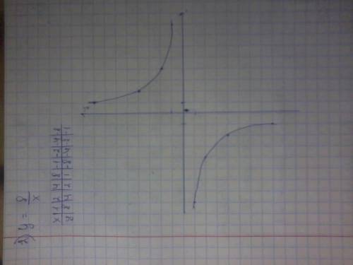 Постройте график функции y=8/х запишите свойства функции у=к/х