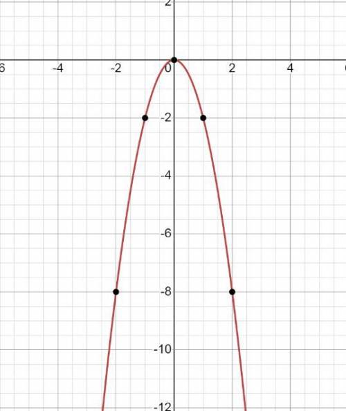 Постройте график функции y=-2x^2 в тетради и прикрепи его здесь