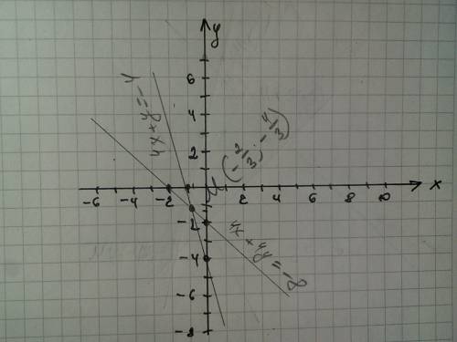 Напишите систему уравнений в графическом виде4x+y=-44x+4y=-8