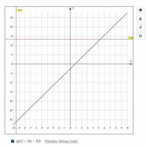 Постройте график линейной функции: 1) у=3х-2,5; 2) у=-2,4х+6.