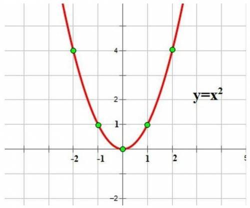 Укажите график функции у=х²​