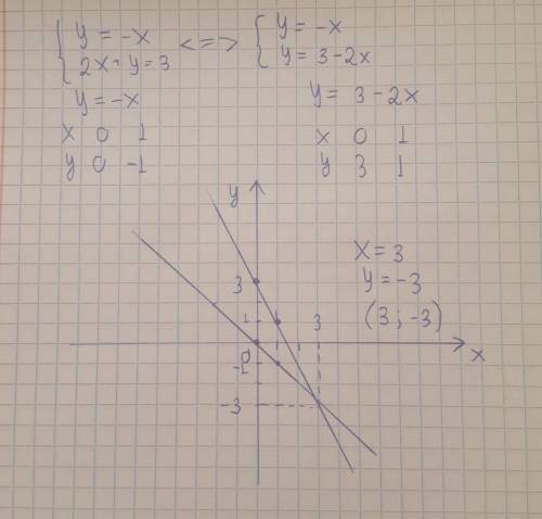 Решите систему уравнений графическим {2x + y = 3прикрепите свое решение ДАМ​