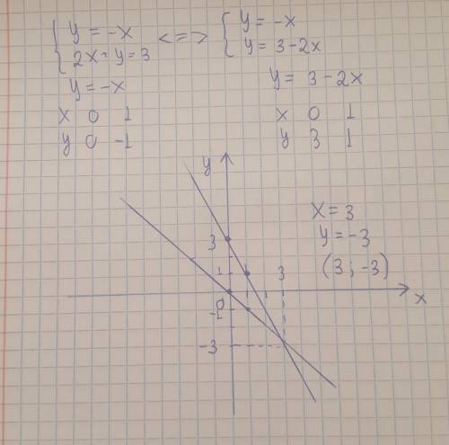 Решите систему уравнений графическим y = -x;2х + y = 3 надо ​