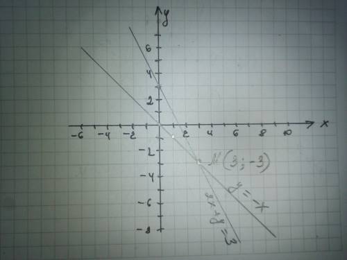 Решите систему уравнений графическим y = -x;2х + y = 3 надо ​