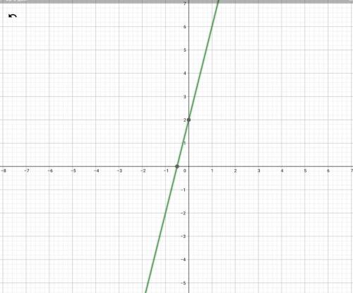 Y=4x+2 графигін салындар​