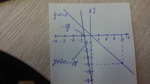 Y+7x=-18 y+x=0 график​