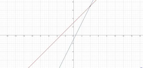 памагите соч Решите систему уравнений графическим у=х+3 у=2х-1