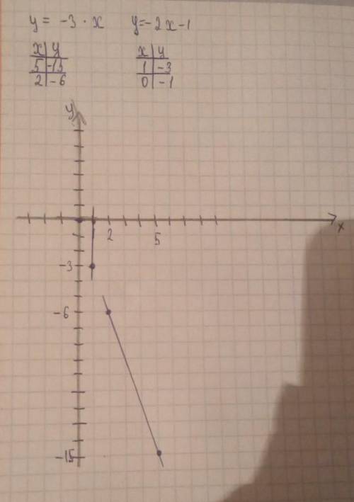 Решите систему уравнений графически:{у = -3 х {у = -2х-1​