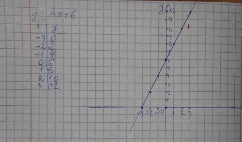 . Построй график функции: у = 2х + 6