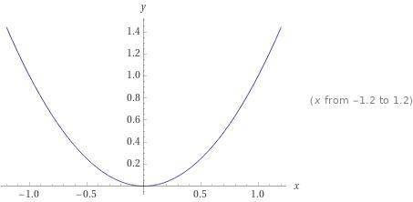 Х Функция видa y=ax2 и (k=0), ееграфик и свойстваНайди, при каком значении с точка (4; c)принадлежит