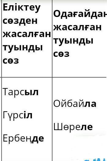 Ойдан түбір сөздер жазыңдар,сол сөздерден жұрнақ арқылы туынды сөздер жасап,үлгідегі сөздер бойынша