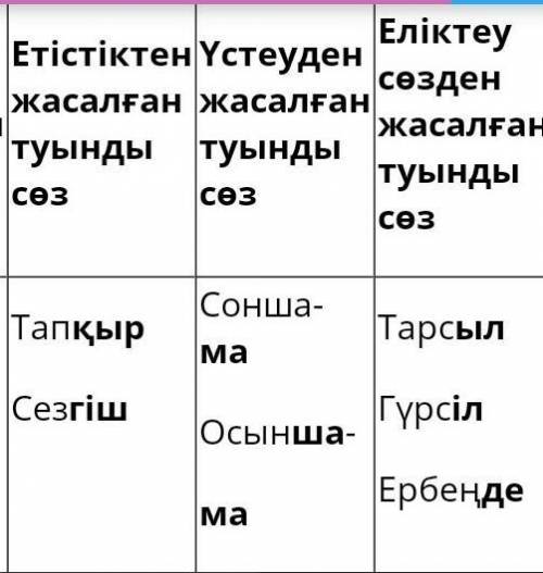 Ойдан түбір сөздер жазыңдар,сол сөздерден жұрнақ арқылы туынды сөздер жасап,үлгідегі сөздер бойынша