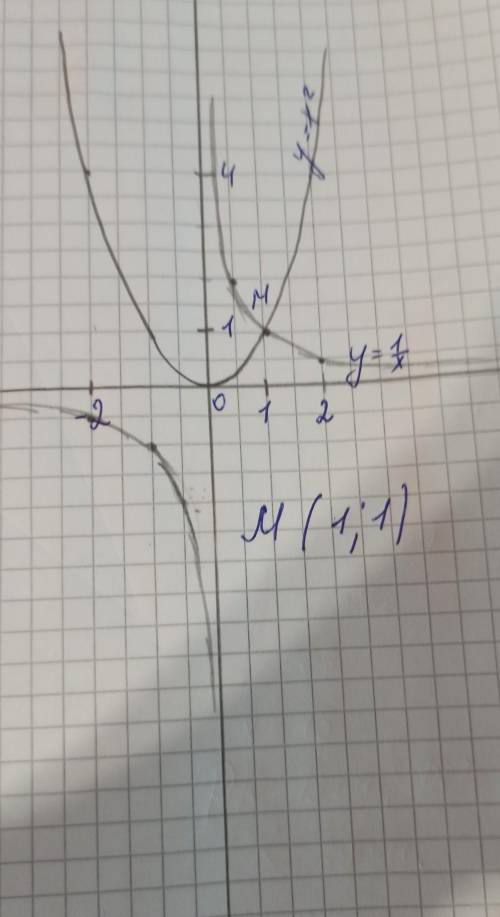 Найди графическим координаты точек пересечения y=x² и гиперболы 1/x. ответы:1)(4;16)2)(-1;1)3)(1;1)4