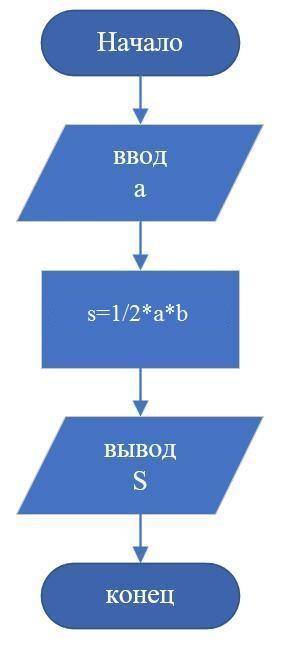Нарисуйте блок-схему вычисления площади прямоугольного треугольника. Формула вычисления s=1/2*a*b