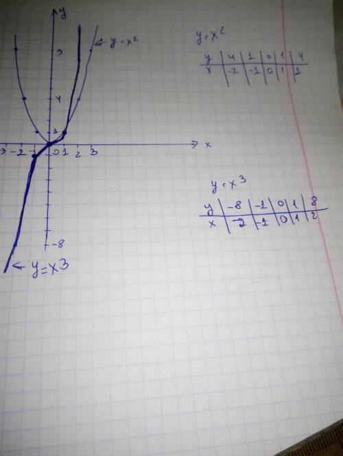 Сколько точек пересечения имеют графики функций у=х² и у=х³? ответ нужен с решением или графиком pcq