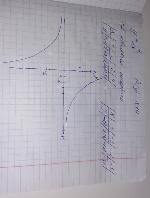 Создать график по функции y=7/2x ​
